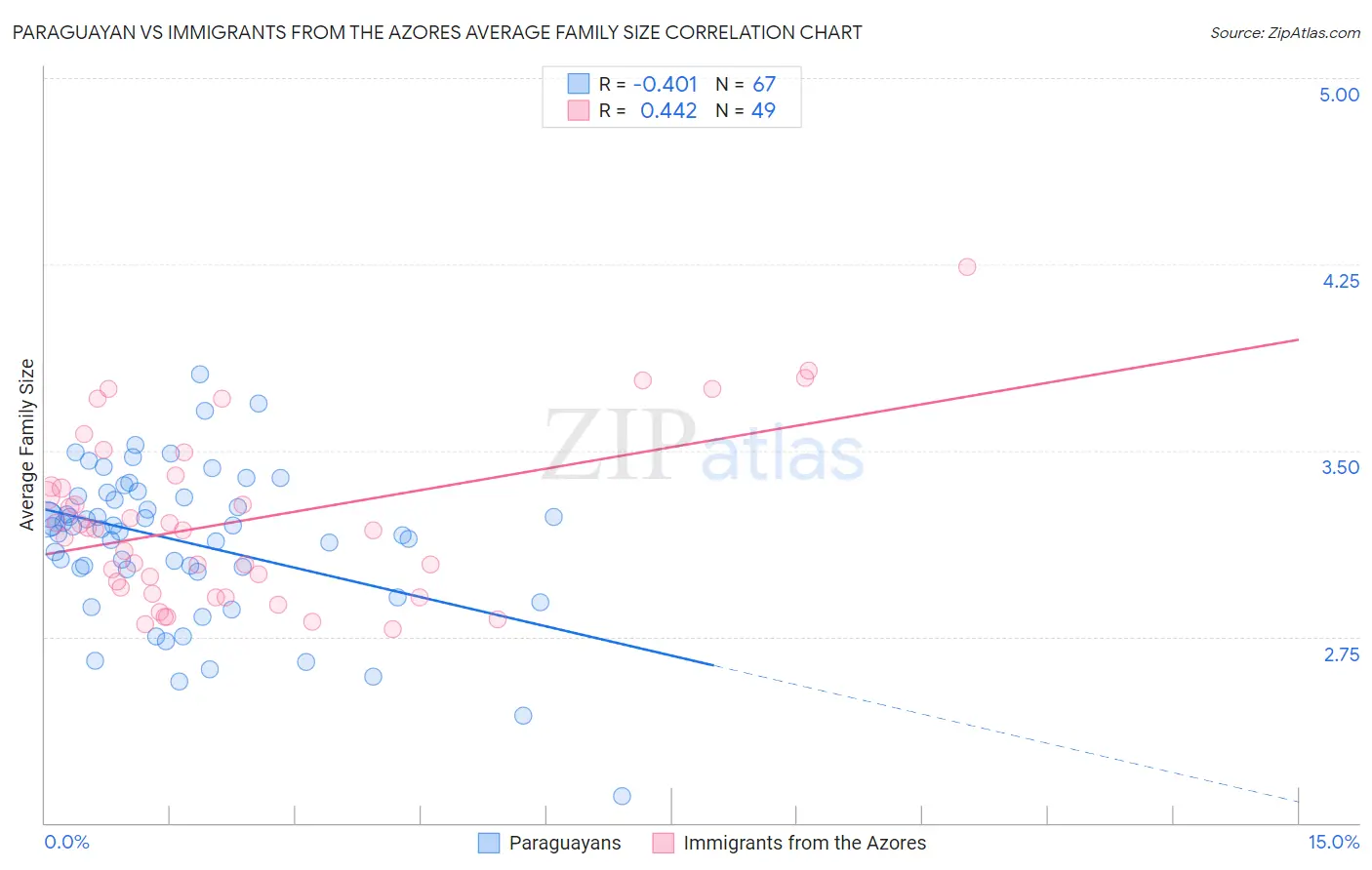 Paraguayan vs Immigrants from the Azores Average Family Size