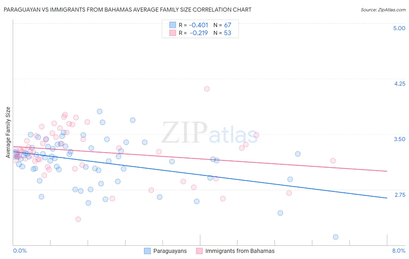 Paraguayan vs Immigrants from Bahamas Average Family Size