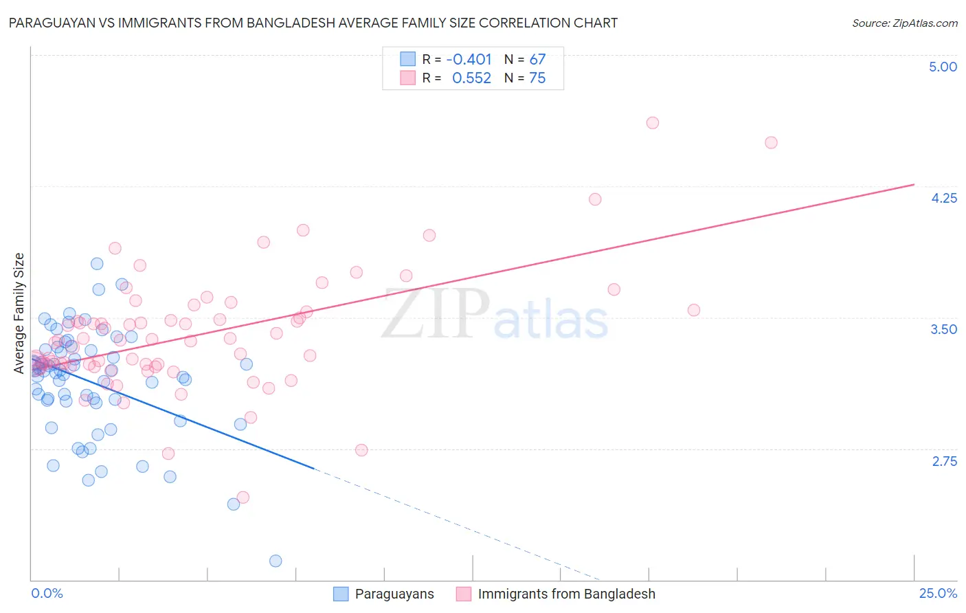 Paraguayan vs Immigrants from Bangladesh Average Family Size