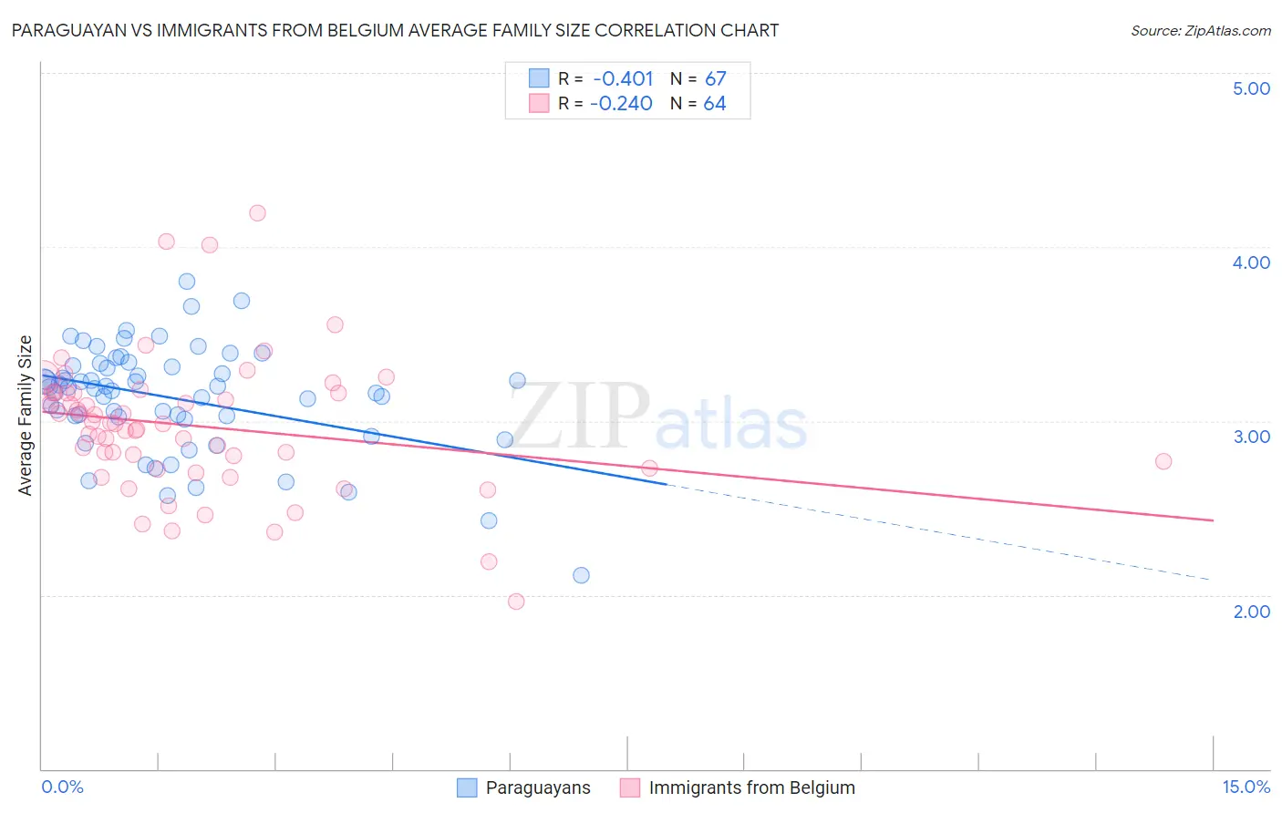 Paraguayan vs Immigrants from Belgium Average Family Size