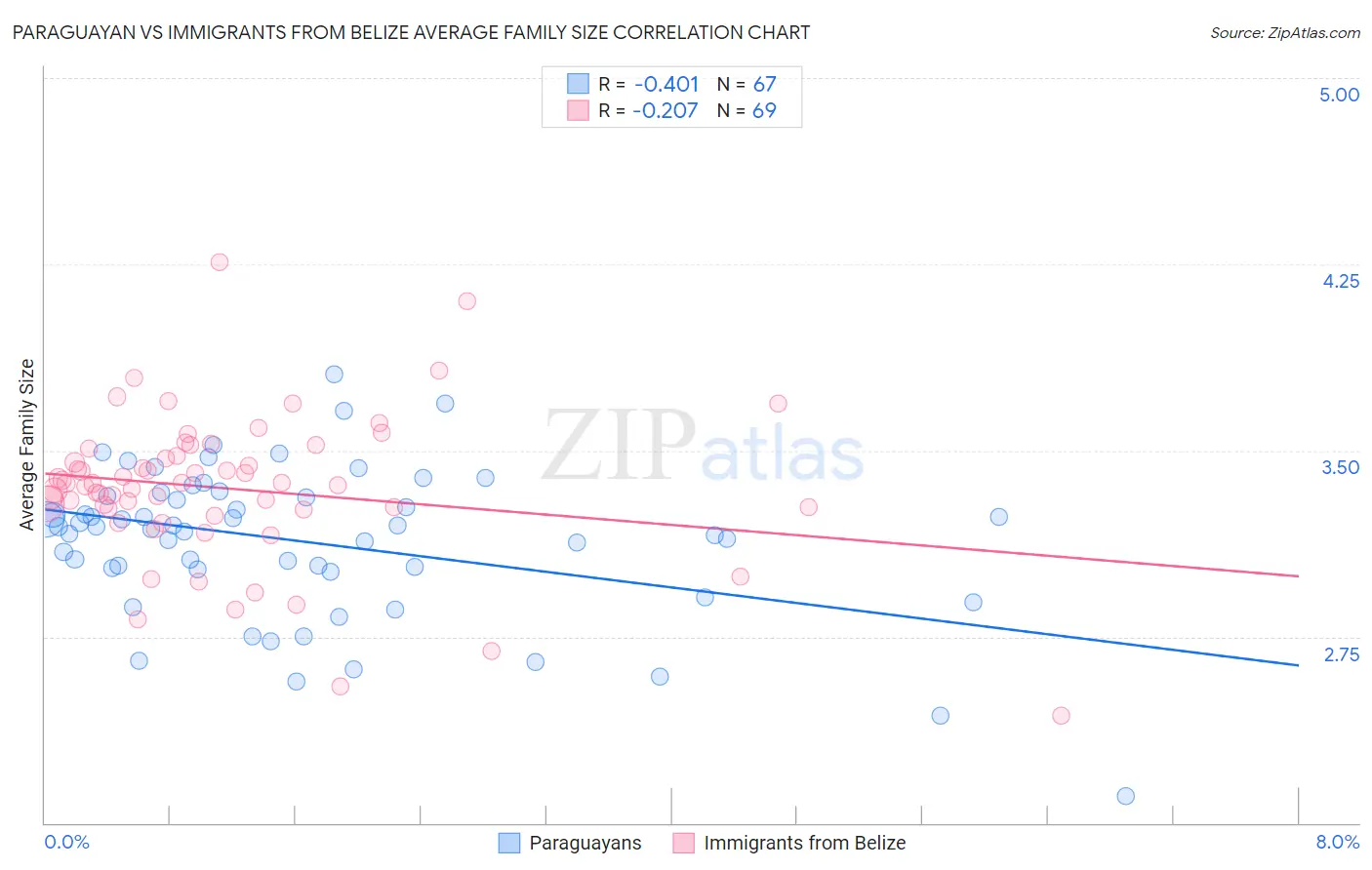 Paraguayan vs Immigrants from Belize Average Family Size