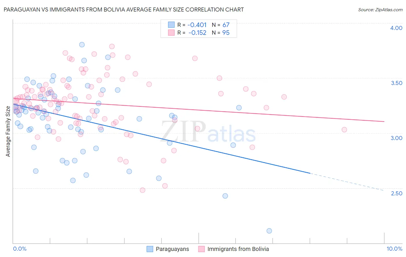 Paraguayan vs Immigrants from Bolivia Average Family Size