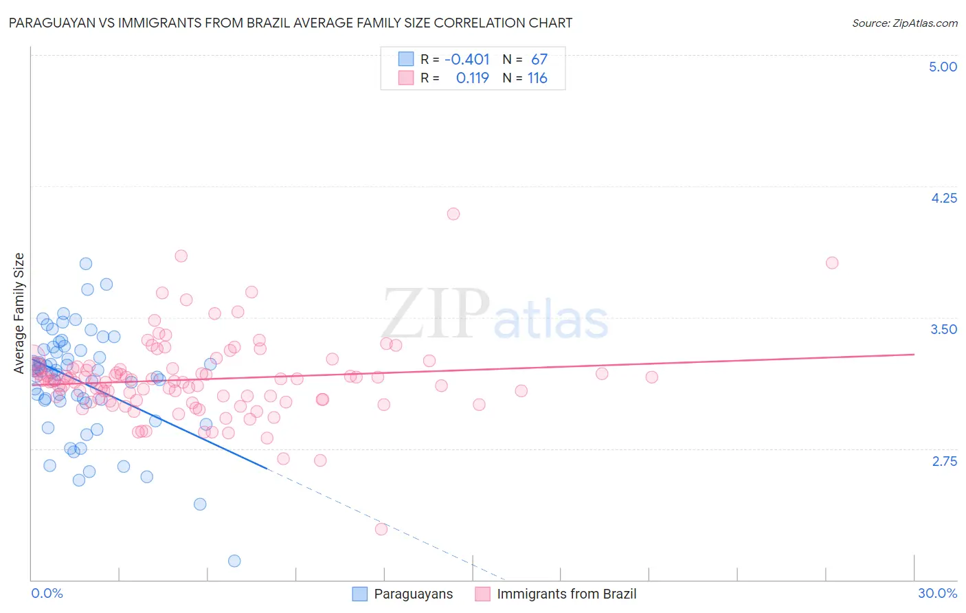 Paraguayan vs Immigrants from Brazil Average Family Size