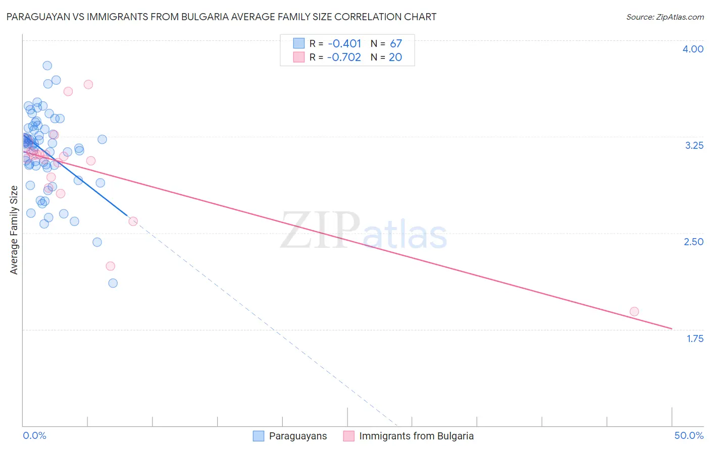 Paraguayan vs Immigrants from Bulgaria Average Family Size