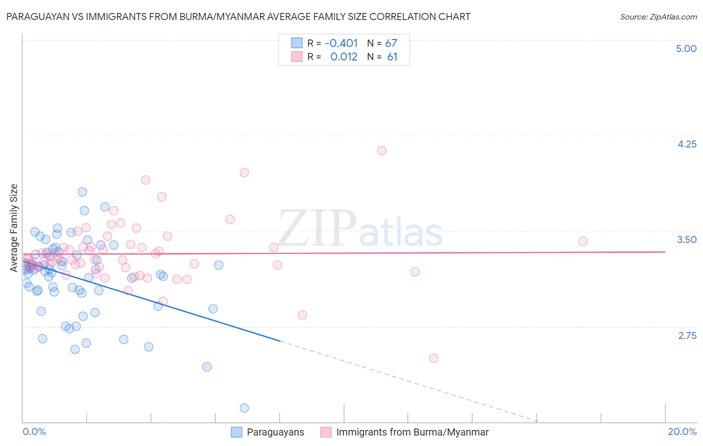 Paraguayan vs Immigrants from Burma/Myanmar Average Family Size