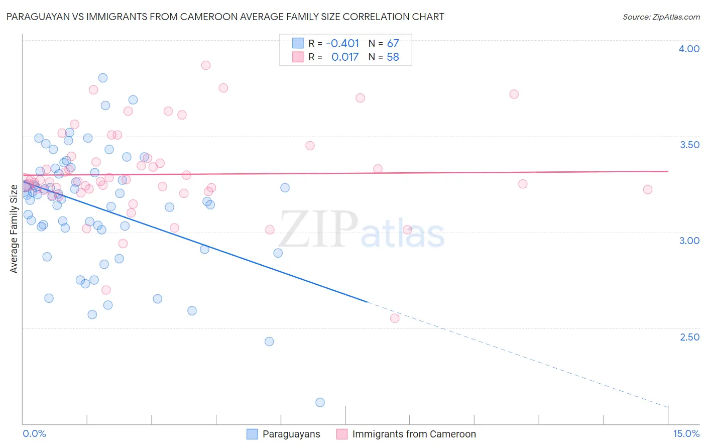 Paraguayan vs Immigrants from Cameroon Average Family Size