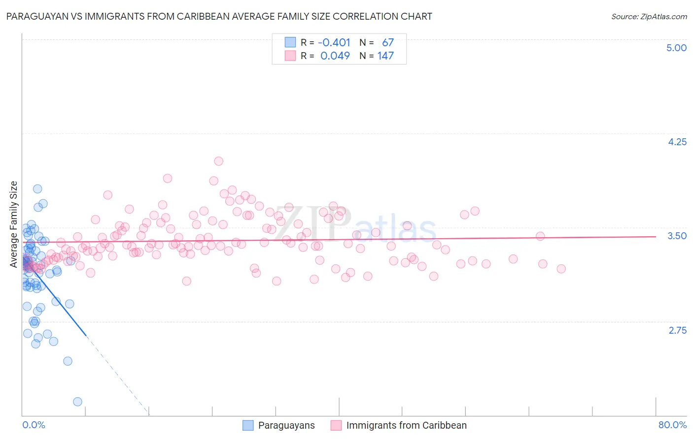 Paraguayan vs Immigrants from Caribbean Average Family Size