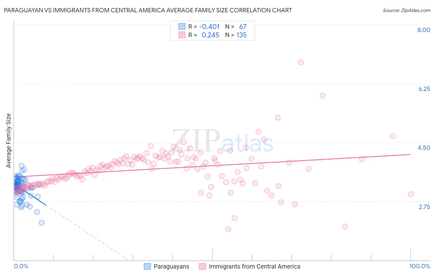 Paraguayan vs Immigrants from Central America Average Family Size