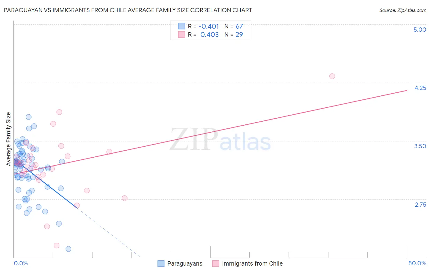 Paraguayan vs Immigrants from Chile Average Family Size
