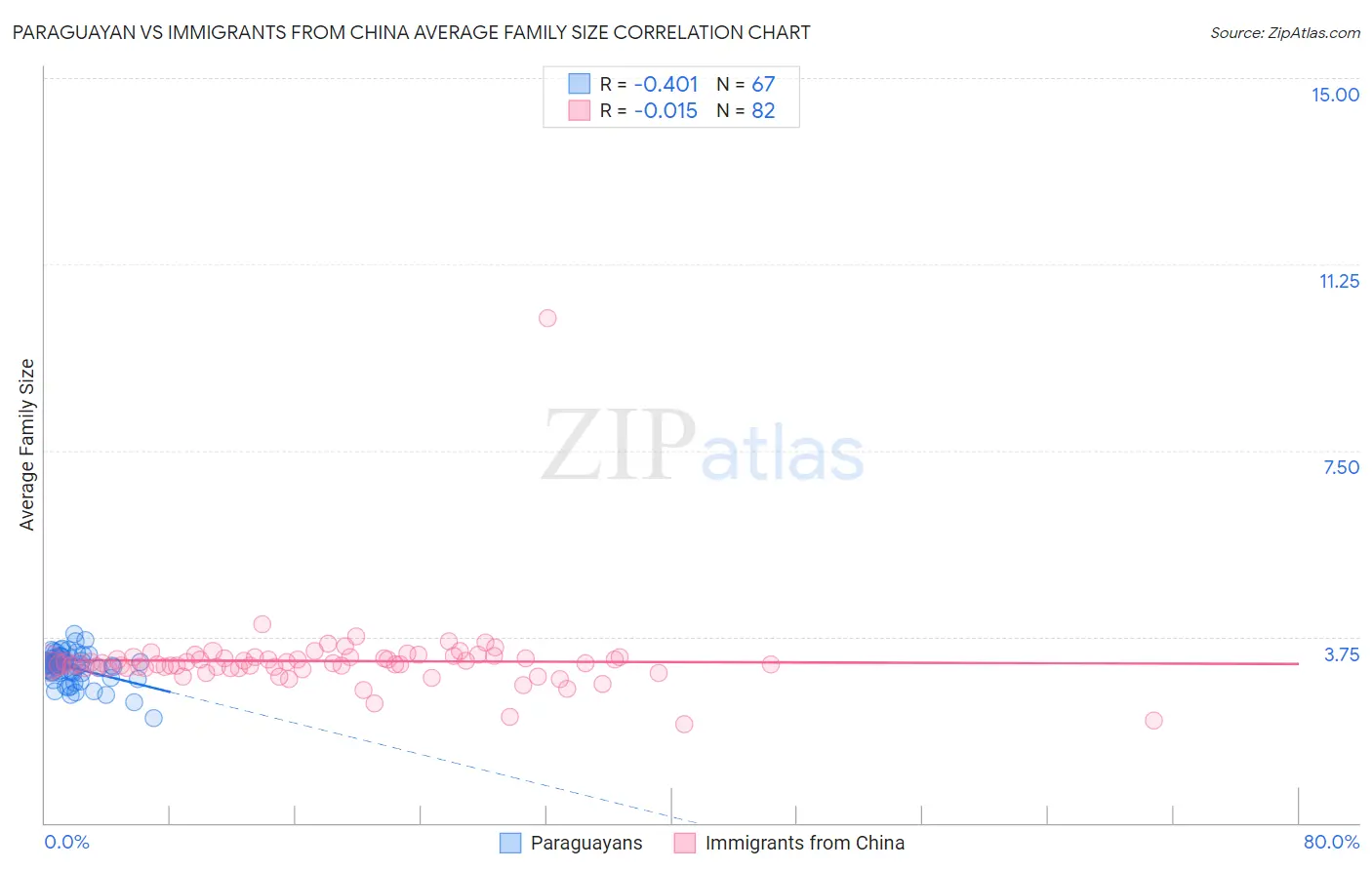 Paraguayan vs Immigrants from China Average Family Size