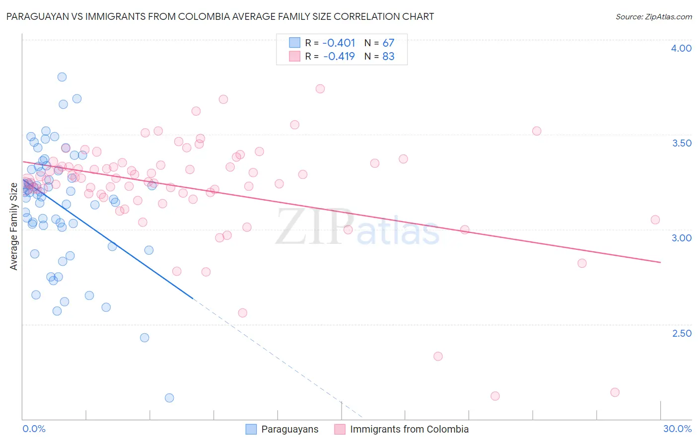 Paraguayan vs Immigrants from Colombia Average Family Size