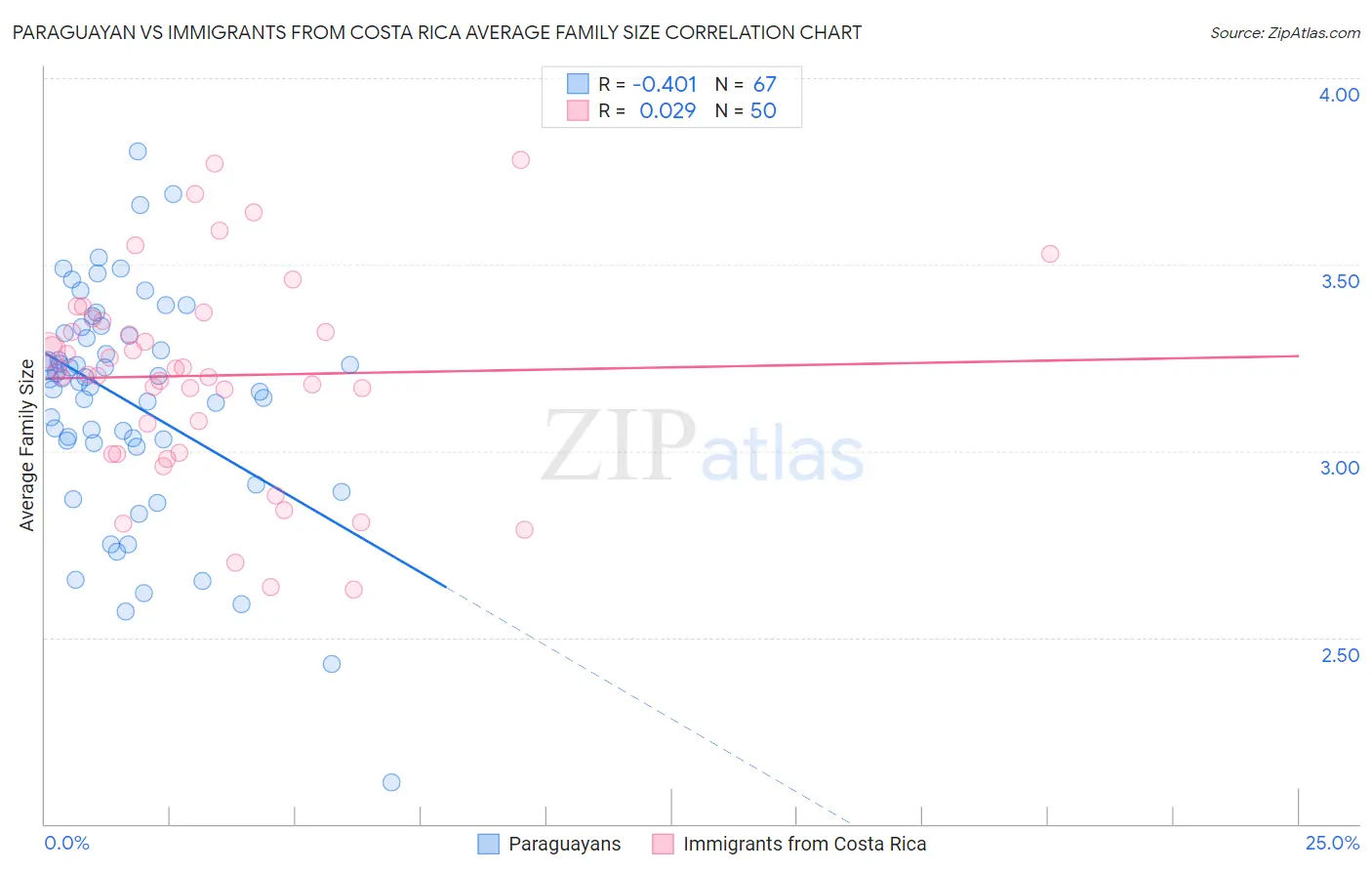 Paraguayan vs Immigrants from Costa Rica Average Family Size