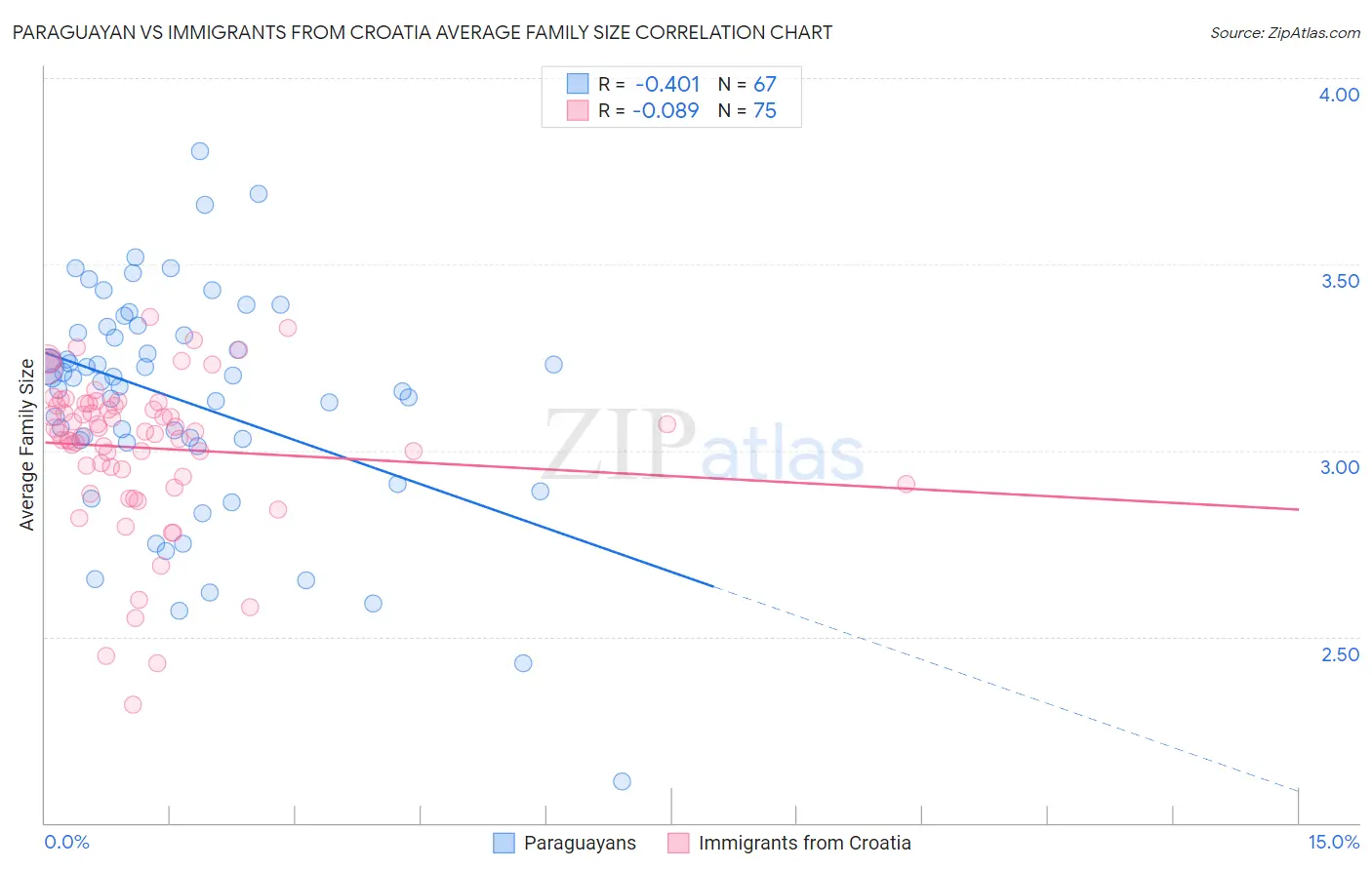 Paraguayan vs Immigrants from Croatia Average Family Size