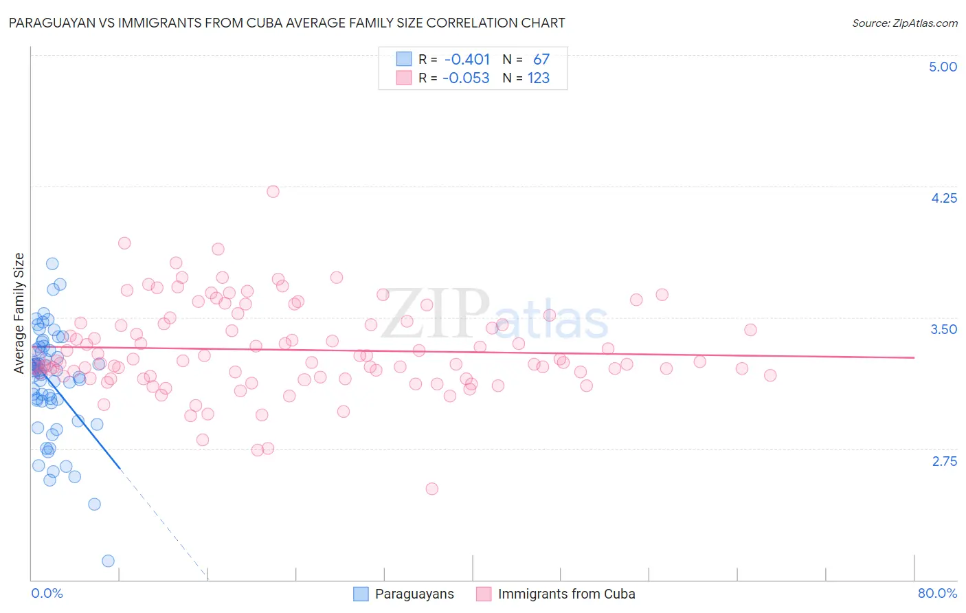 Paraguayan vs Immigrants from Cuba Average Family Size