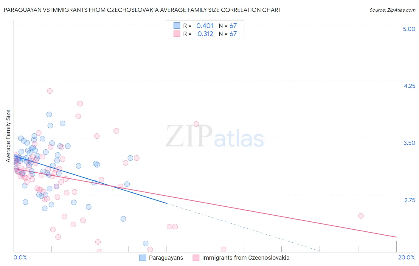 Paraguayan vs Immigrants from Czechoslovakia Average Family Size