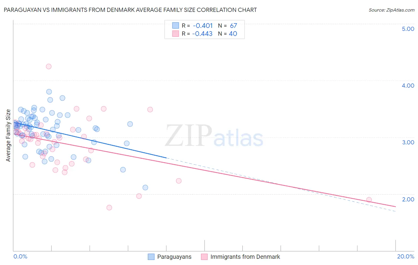 Paraguayan vs Immigrants from Denmark Average Family Size
