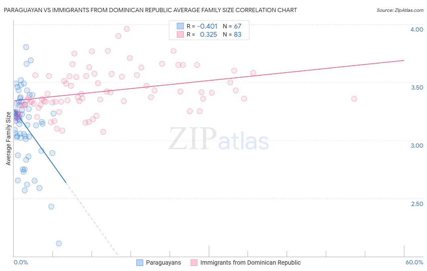 Paraguayan vs Immigrants from Dominican Republic Average Family Size