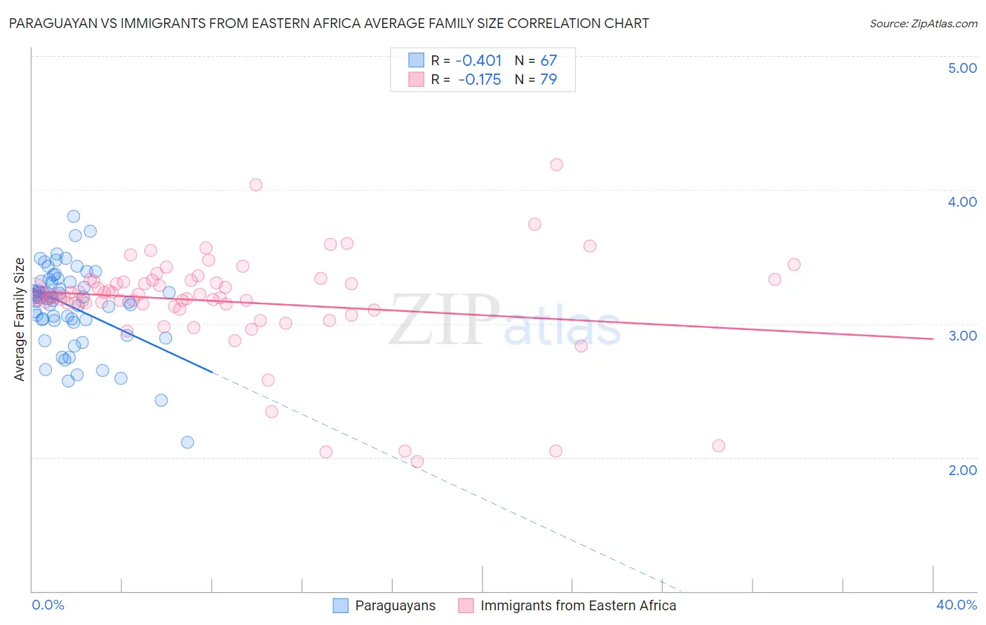 Paraguayan vs Immigrants from Eastern Africa Average Family Size