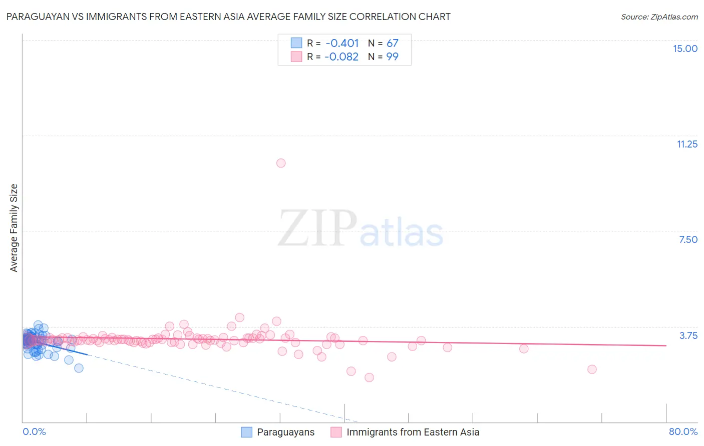 Paraguayan vs Immigrants from Eastern Asia Average Family Size