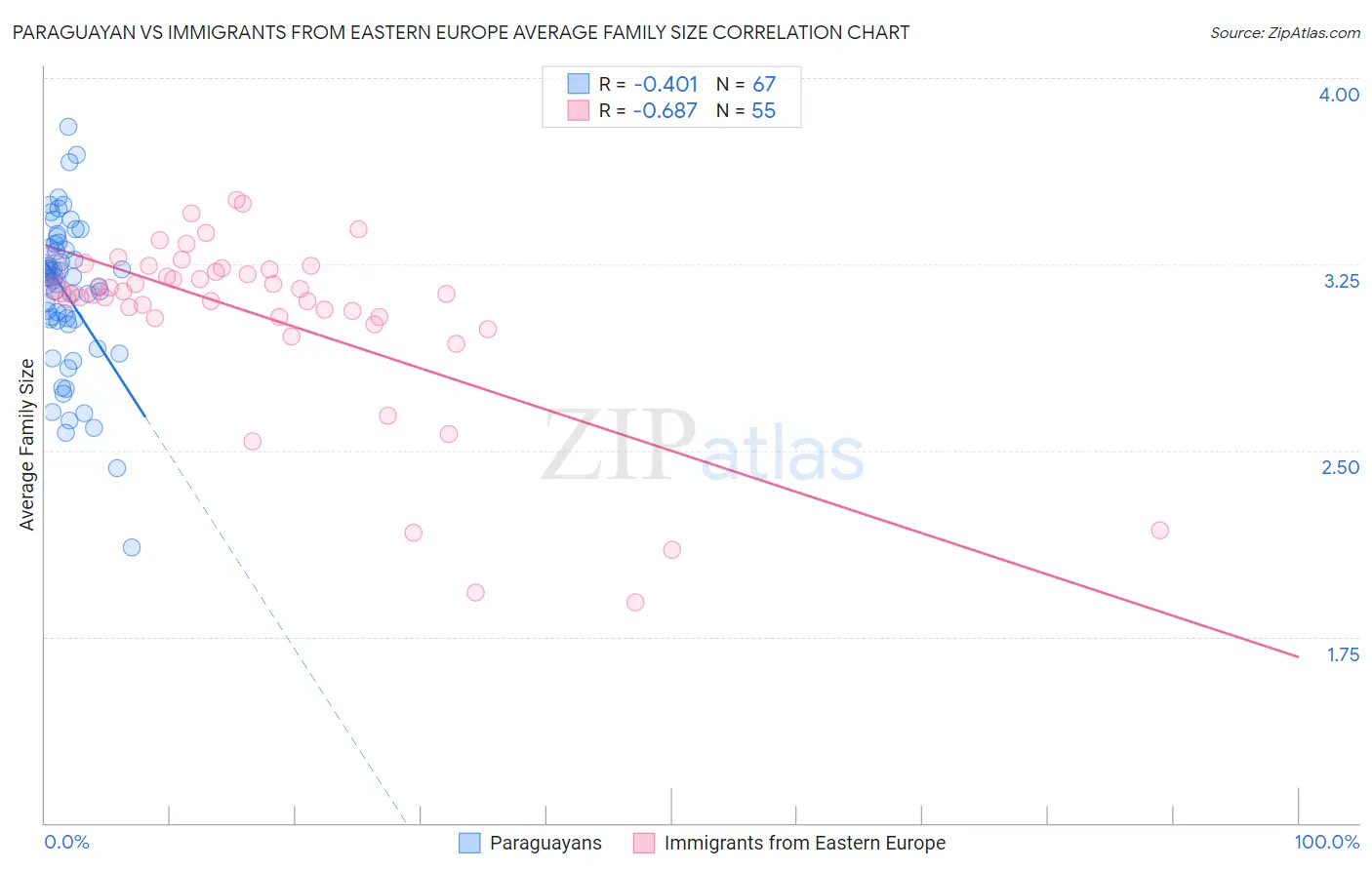 Paraguayan vs Immigrants from Eastern Europe Average Family Size