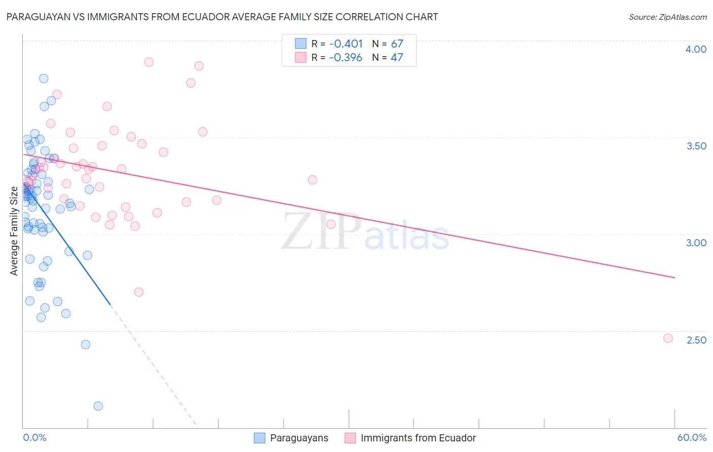 Paraguayan vs Immigrants from Ecuador Average Family Size