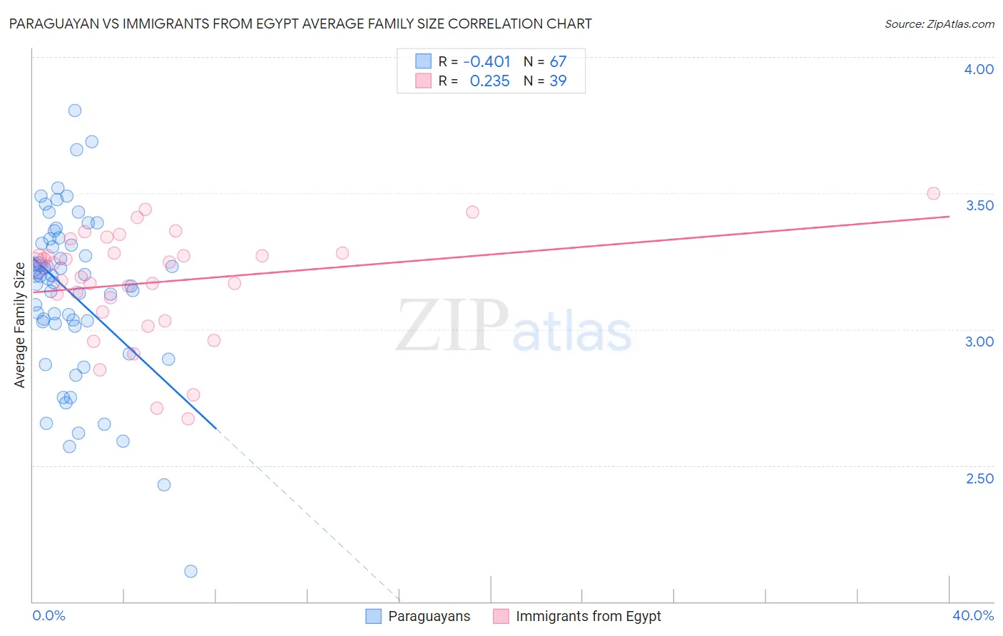 Paraguayan vs Immigrants from Egypt Average Family Size