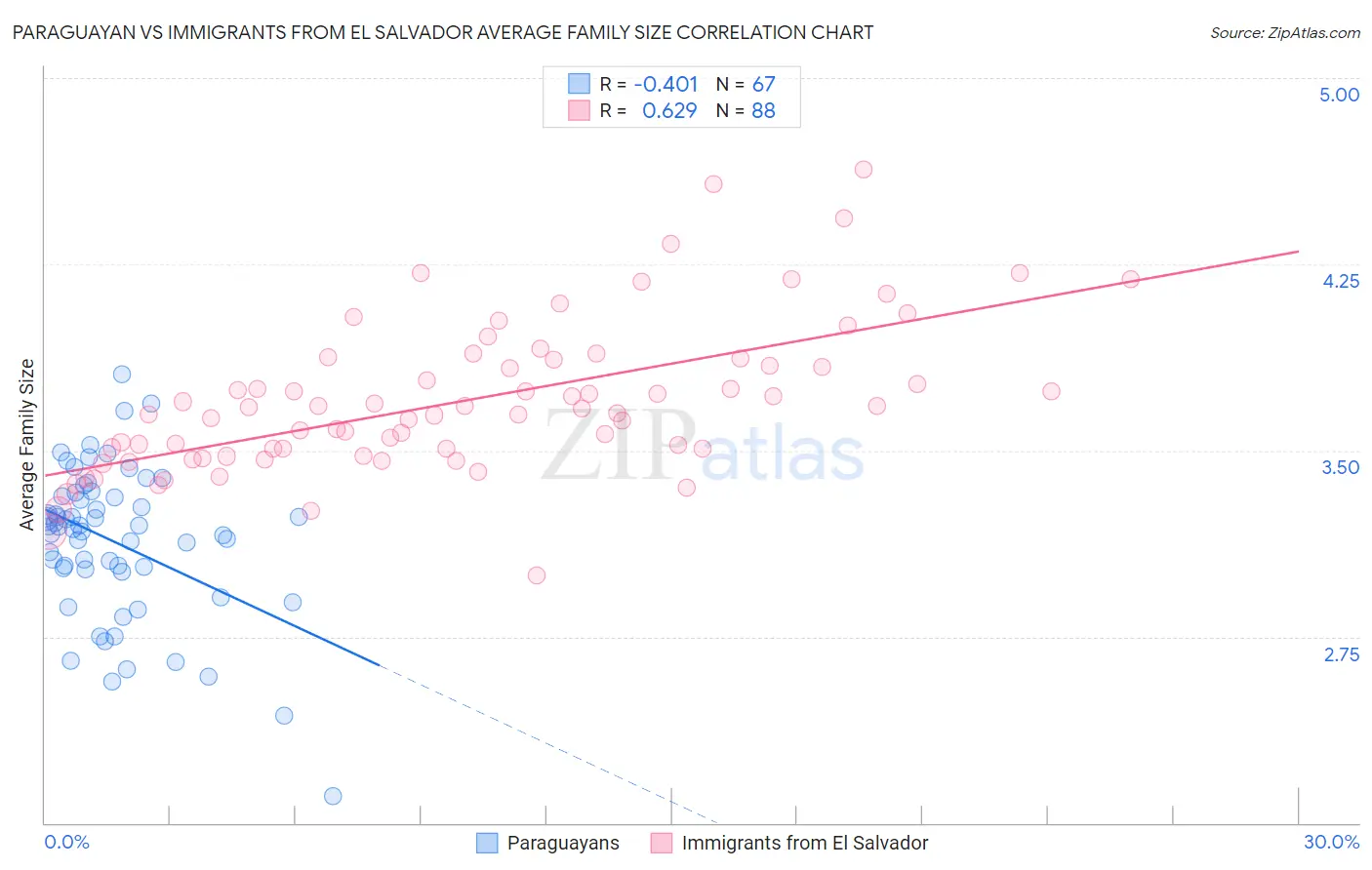 Paraguayan vs Immigrants from El Salvador Average Family Size