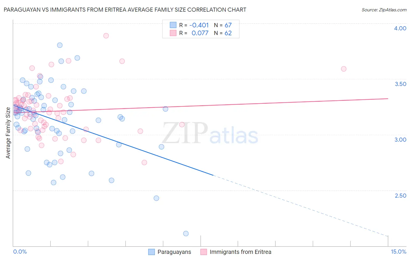 Paraguayan vs Immigrants from Eritrea Average Family Size