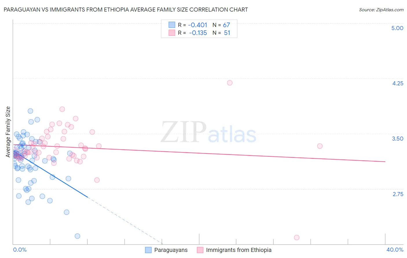 Paraguayan vs Immigrants from Ethiopia Average Family Size