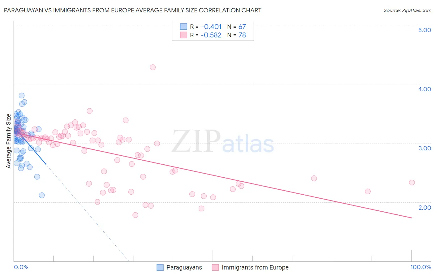 Paraguayan vs Immigrants from Europe Average Family Size