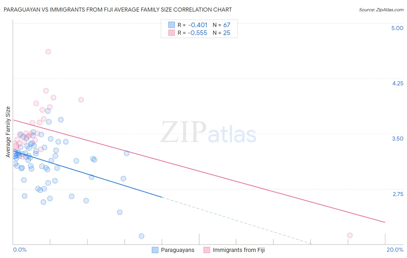 Paraguayan vs Immigrants from Fiji Average Family Size