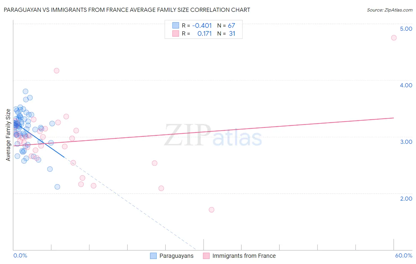 Paraguayan vs Immigrants from France Average Family Size
