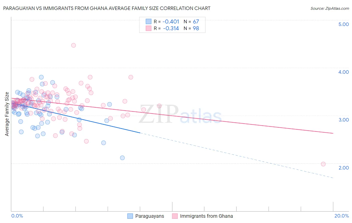 Paraguayan vs Immigrants from Ghana Average Family Size