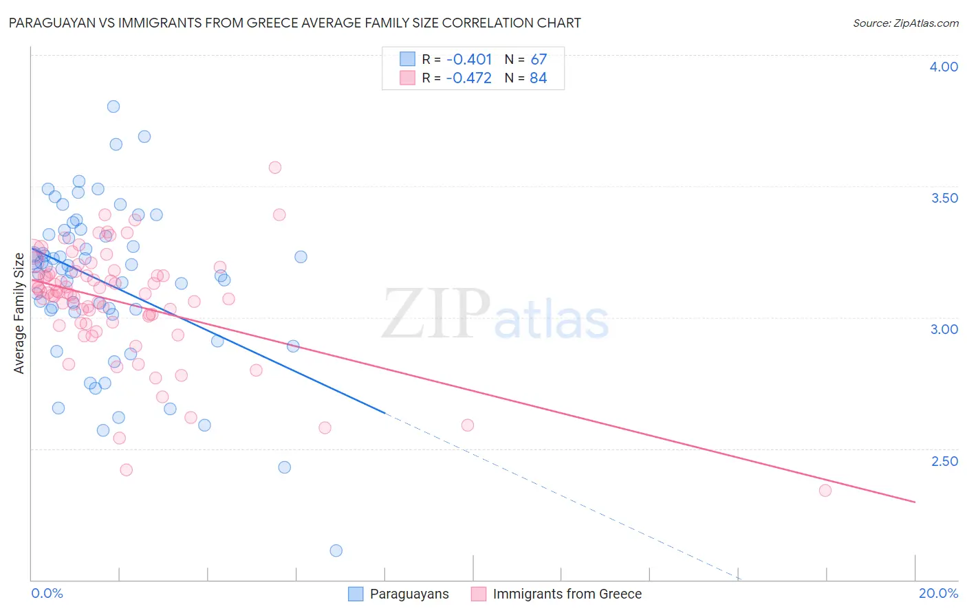 Paraguayan vs Immigrants from Greece Average Family Size