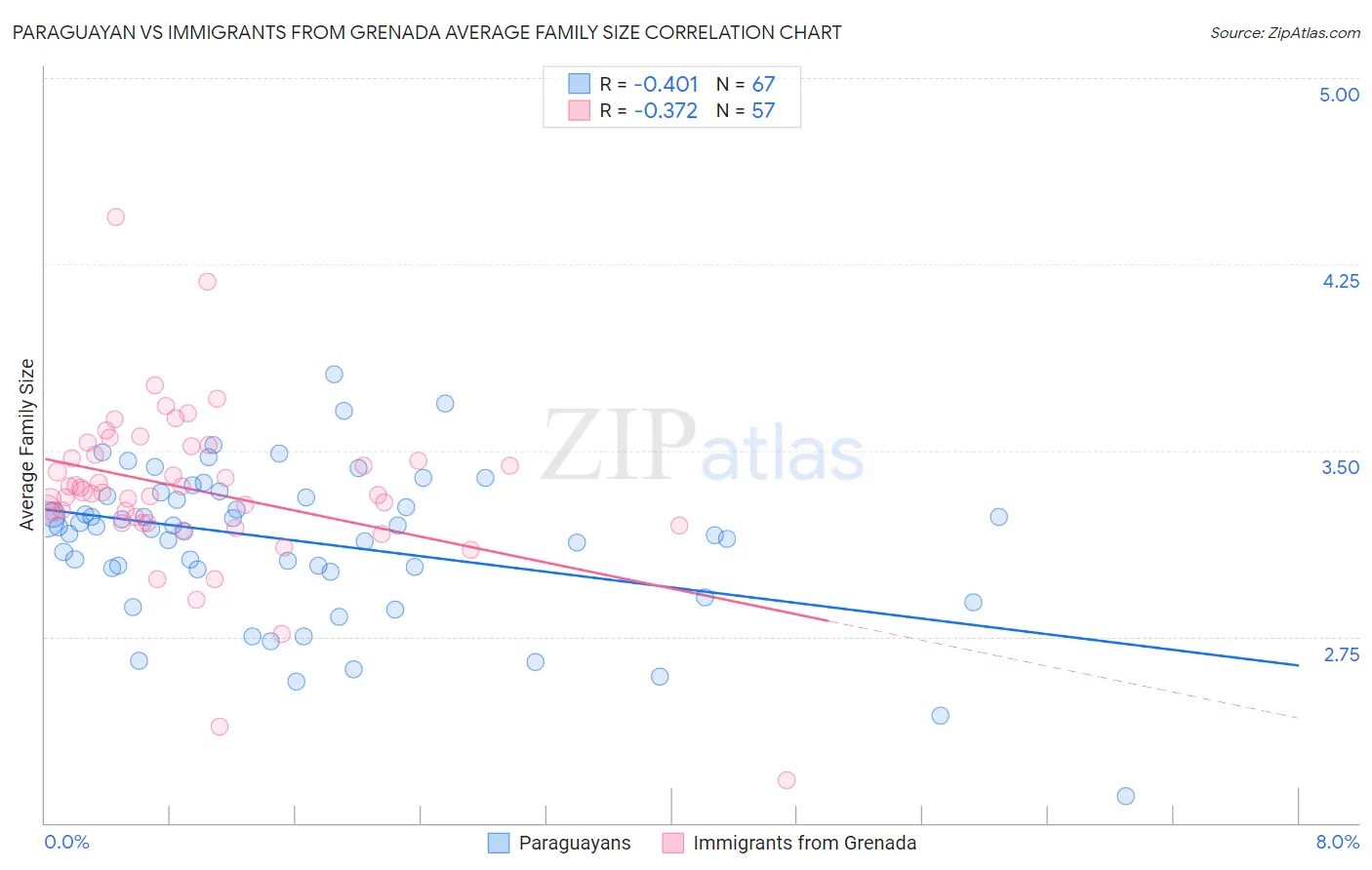 Paraguayan vs Immigrants from Grenada Average Family Size