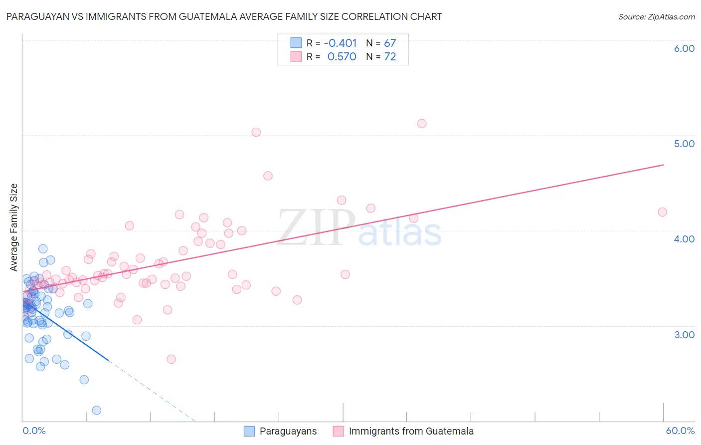 Paraguayan vs Immigrants from Guatemala Average Family Size