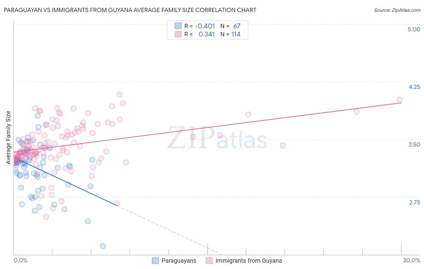 Paraguayan vs Immigrants from Guyana Average Family Size