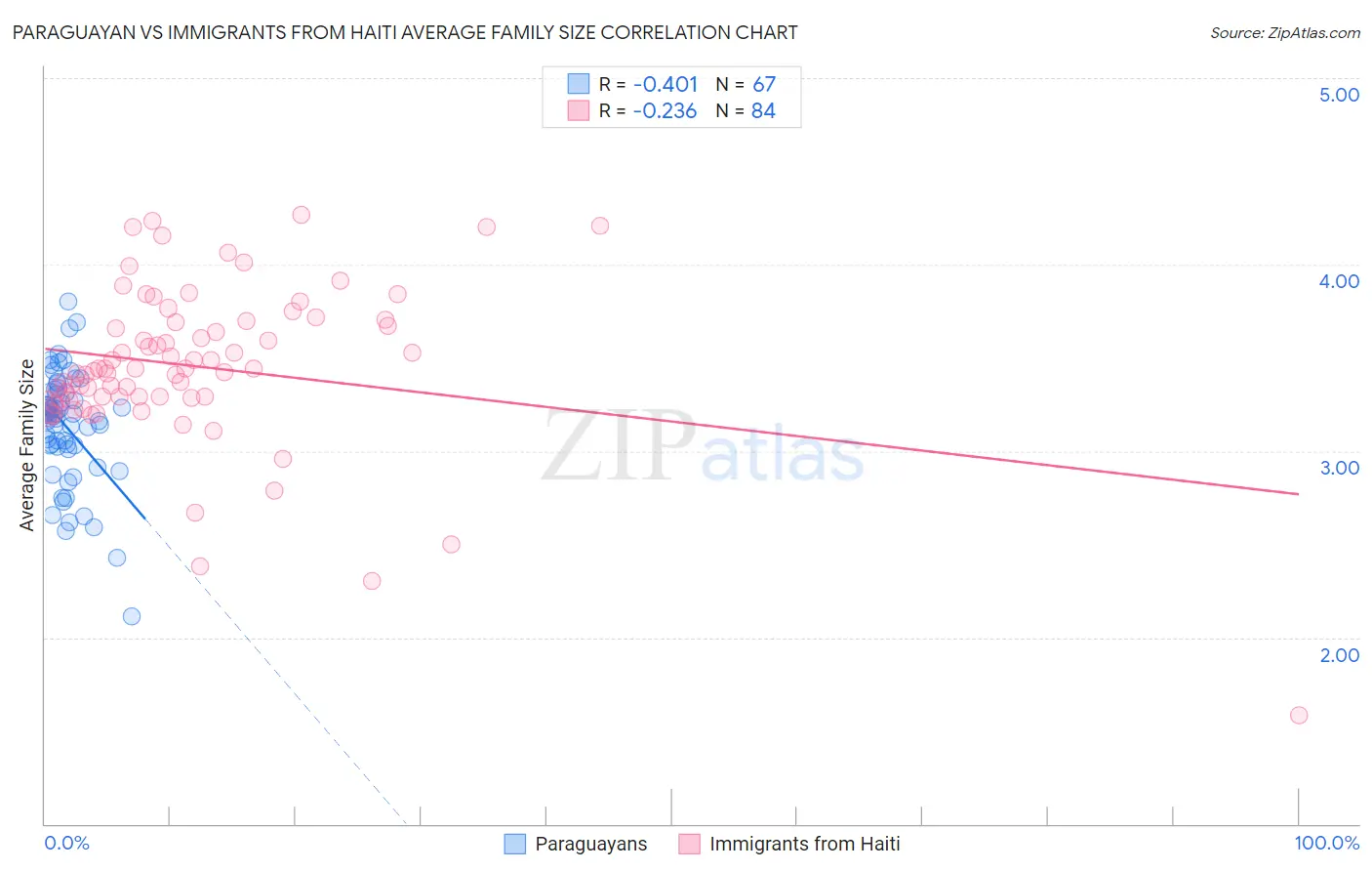 Paraguayan vs Immigrants from Haiti Average Family Size