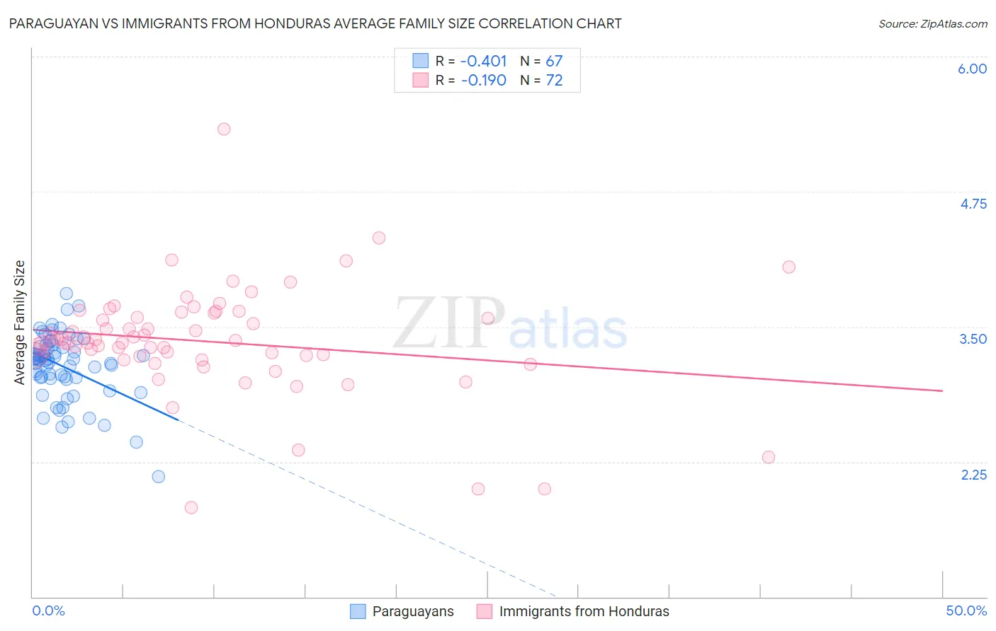 Paraguayan vs Immigrants from Honduras Average Family Size