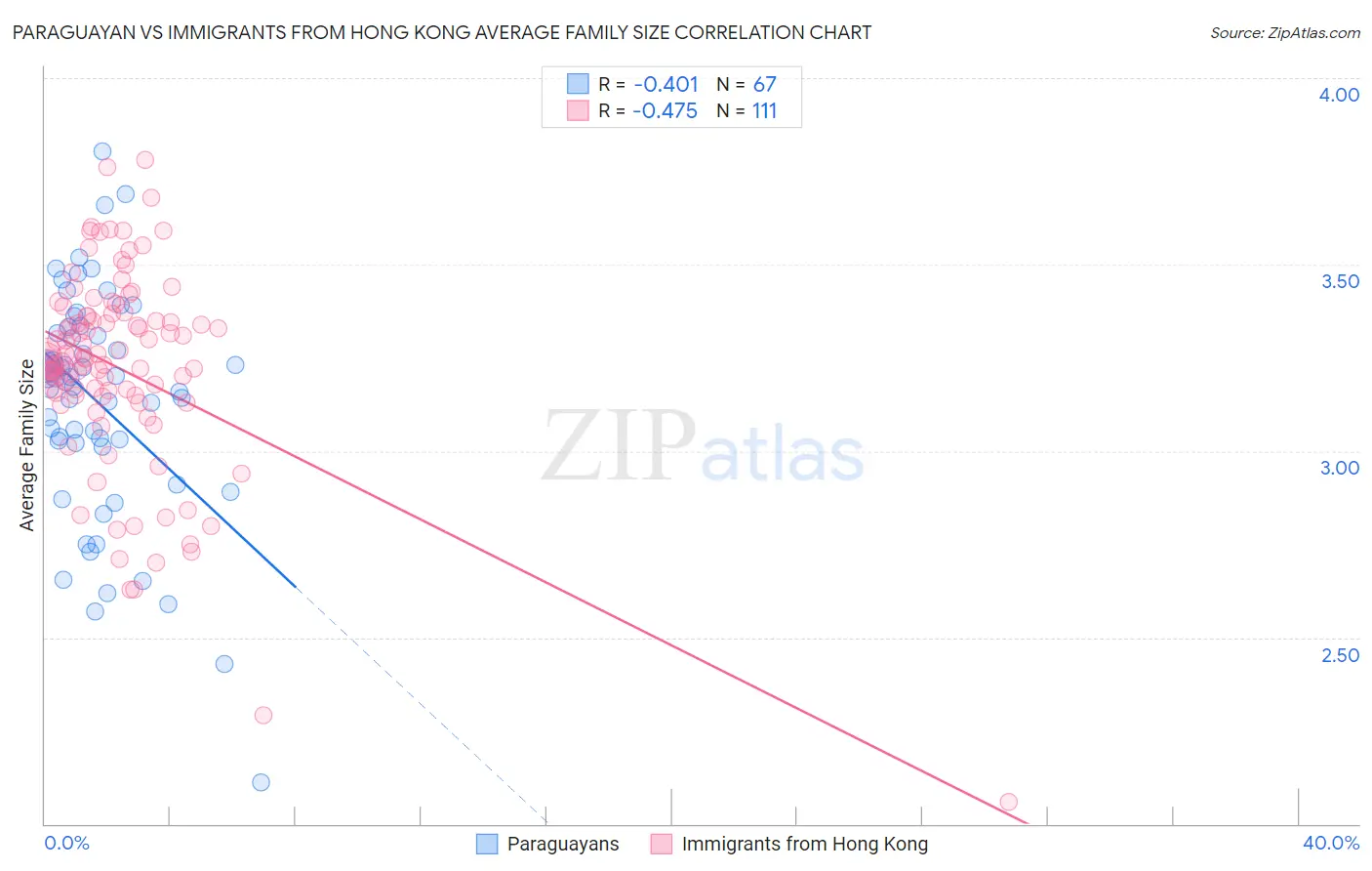 Paraguayan vs Immigrants from Hong Kong Average Family Size