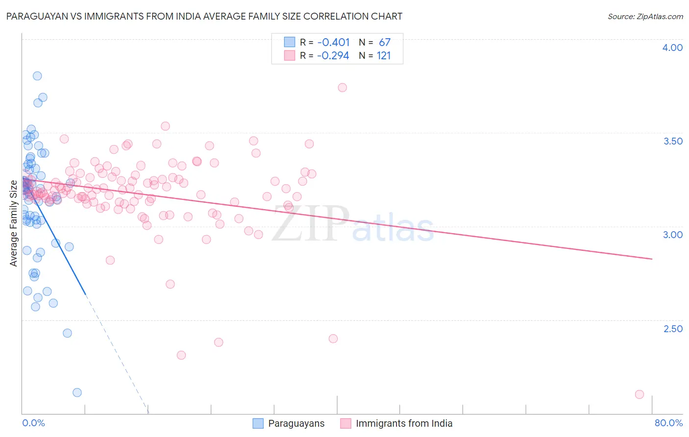 Paraguayan vs Immigrants from India Average Family Size