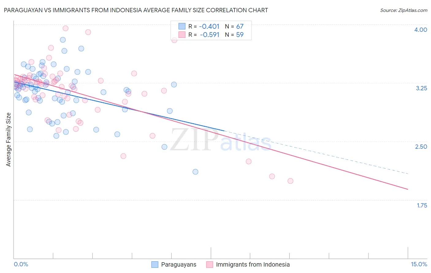 Paraguayan vs Immigrants from Indonesia Average Family Size