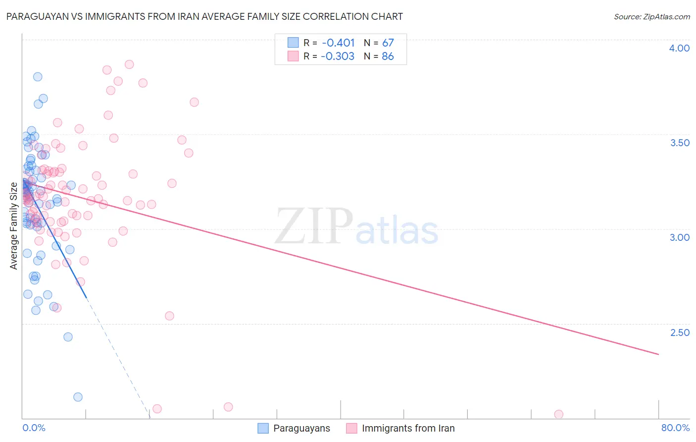 Paraguayan vs Immigrants from Iran Average Family Size