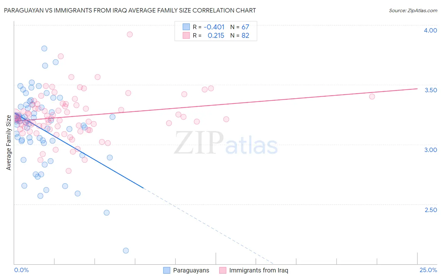 Paraguayan vs Immigrants from Iraq Average Family Size