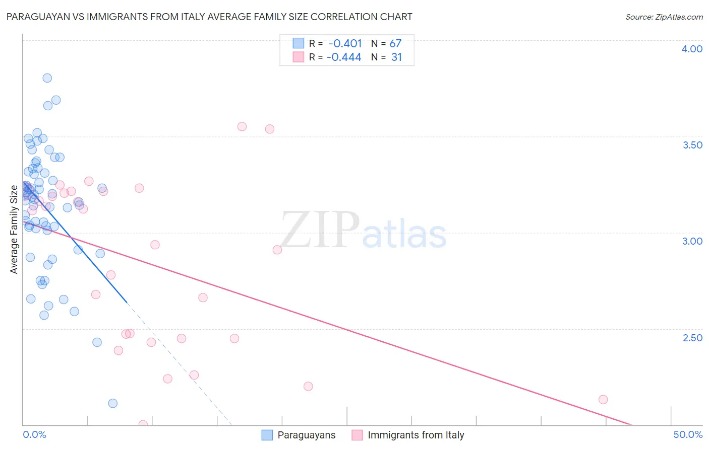 Paraguayan vs Immigrants from Italy Average Family Size