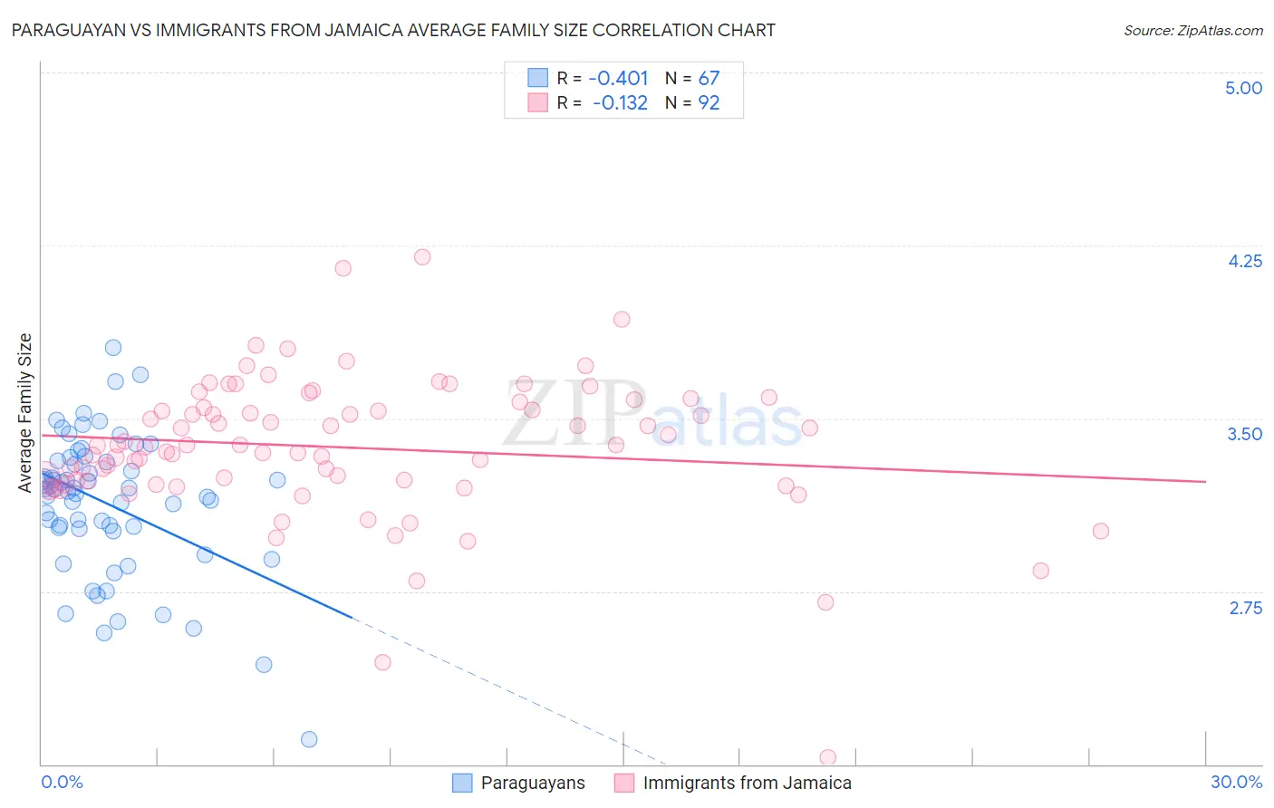 Paraguayan vs Immigrants from Jamaica Average Family Size