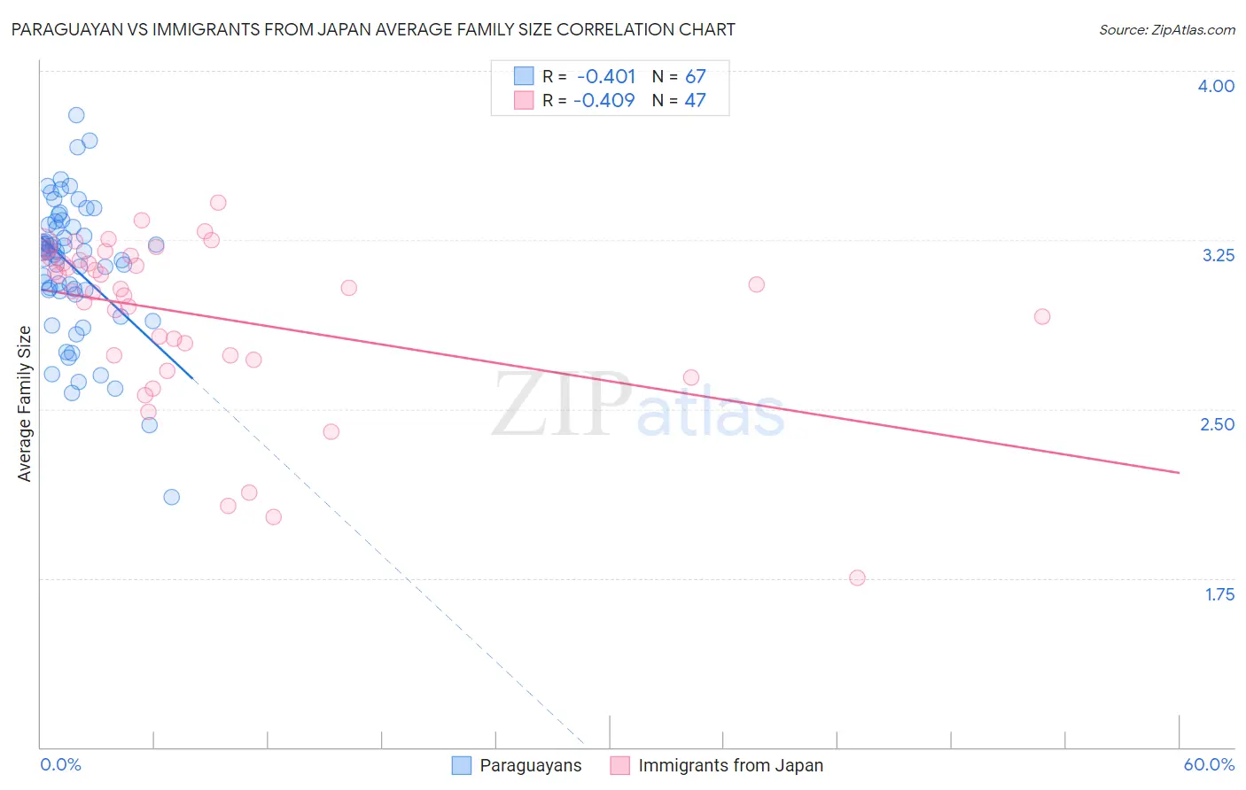 Paraguayan vs Immigrants from Japan Average Family Size