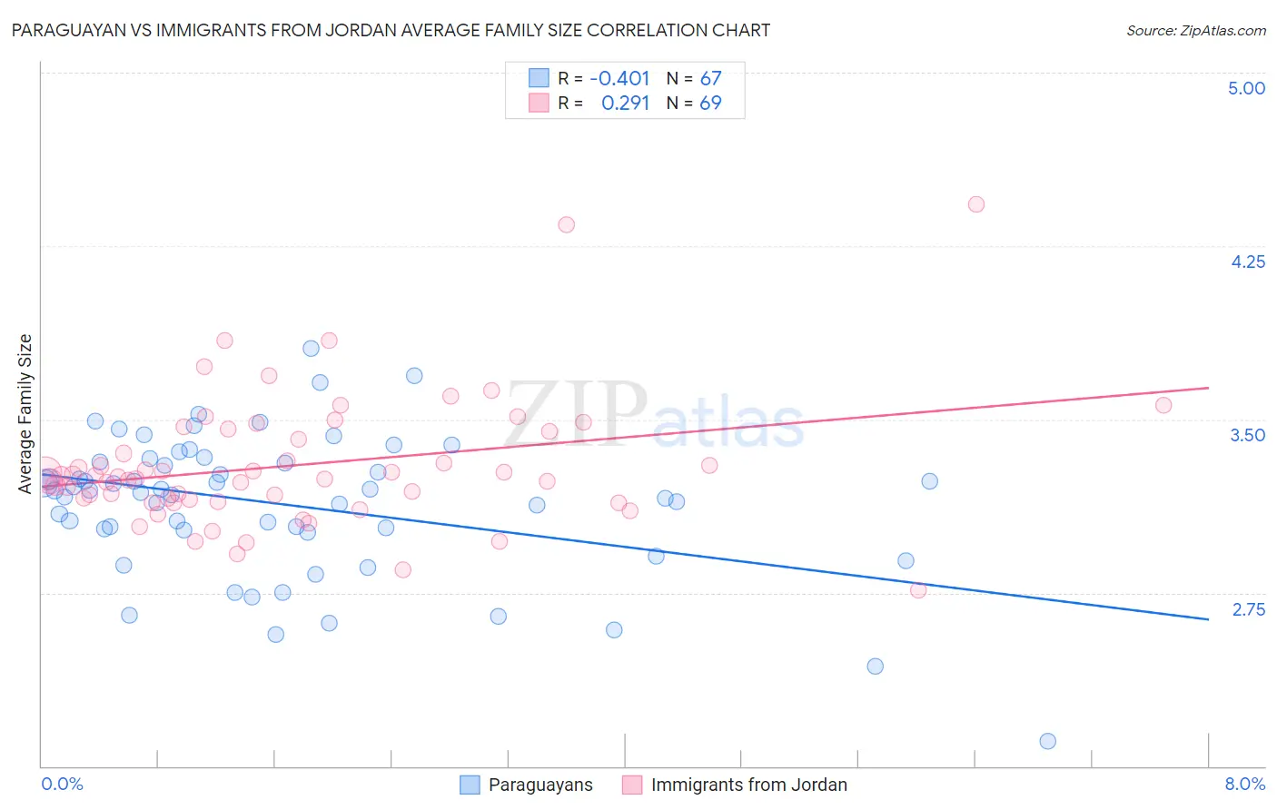 Paraguayan vs Immigrants from Jordan Average Family Size