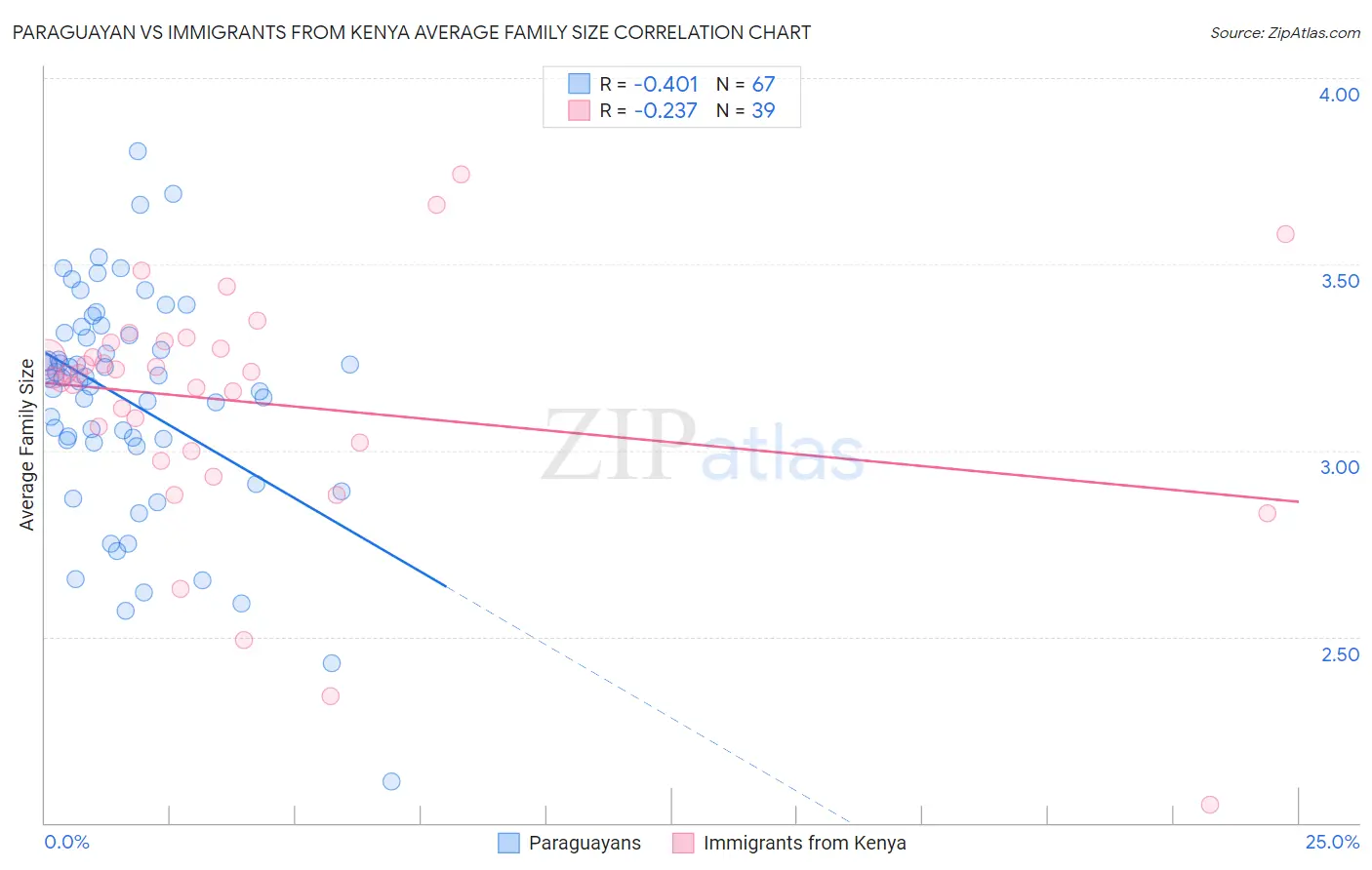 Paraguayan vs Immigrants from Kenya Average Family Size