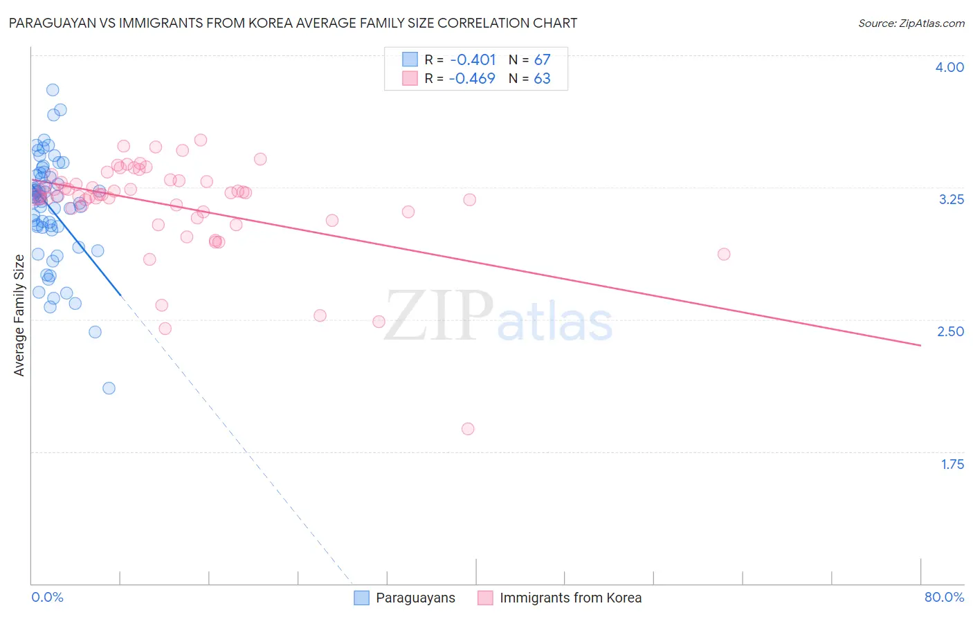Paraguayan vs Immigrants from Korea Average Family Size